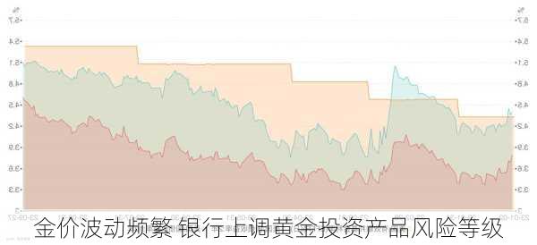 金价波动频繁 银行上调黄金投资产品风险等级