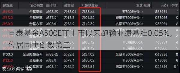 国泰基金A500ETF上市以来跑输业绩基准0.05%，位居同类倒数第二