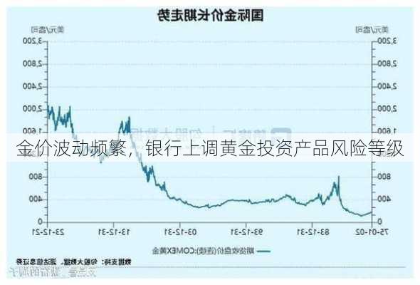 金价波动频繁，银行上调黄金投资产品风险等级