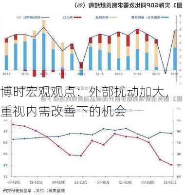 博时宏观观点：外部扰动加大，重视内需改善下的机会