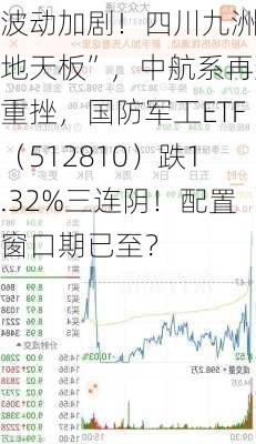 波动加剧！四川九洲“地天板”，中航系再遭重挫，国防军工ETF（512810）跌1.32%三连阴！配置窗口期已至？