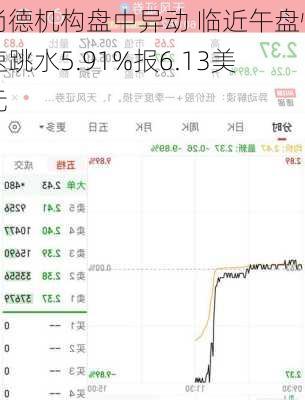 尚德机构盘中异动 临近午盘快速跳水5.91%报6.13美元