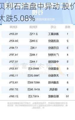 贝利石油盘中异动 股价大跌5.08%
