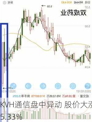 KVH通信盘中异动 股价大涨5.33%