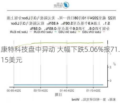 康特科技盘中异动 大幅下跌5.06%报71.15美元