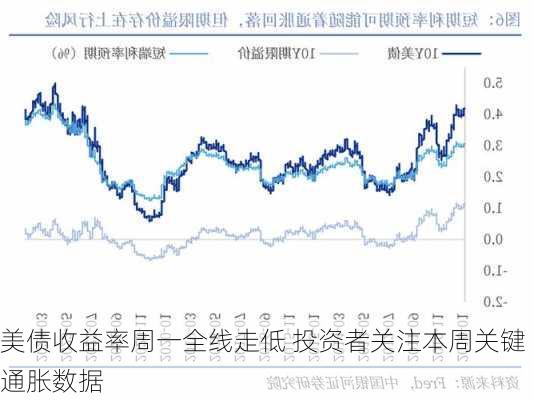 美债收益率周一全线走低 投资者关注本周关键通胀数据