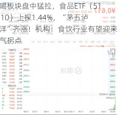 吃喝板块盘中猛拉，食品ETF（515710）上探1.44%，“茅五泸汾洋”齐涨！机构：食饮行业有望迎来景气拐点