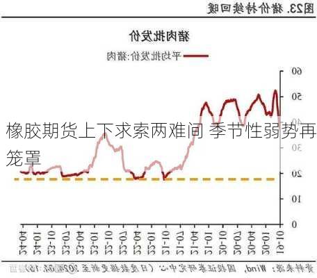 橡胶期货上下求索两难间 季节性弱势再笼罩