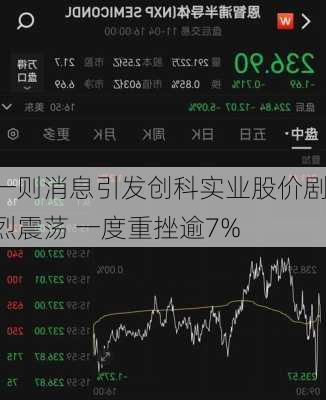 一则消息引发创科实业股价剧烈震荡 一度重挫逾7%