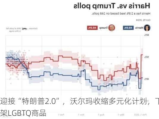 迎接“特朗普2.0”，沃尔玛收缩多元化计划，下架LGBTQ商品