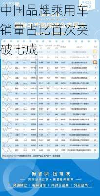 中国品牌乘用车销量占比首次突破七成