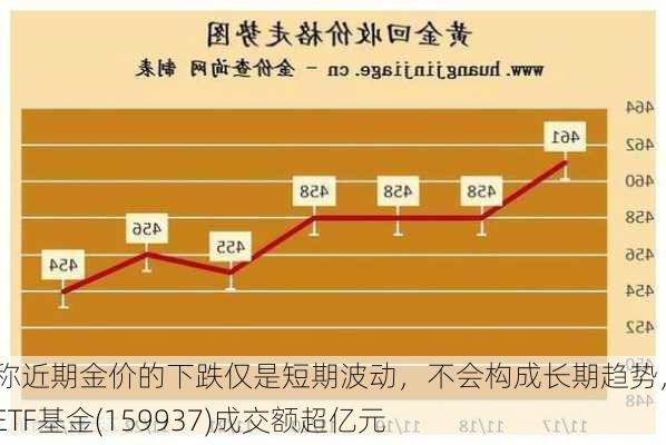 机构称近期金价的下跌仅是短期波动，不会构成长期趋势，黄金ETF基金(159937)成交额超亿元