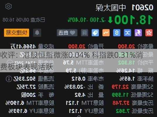 收评：港股恒指微涨0.04% 科指跌0.31%消费板块表现活跃