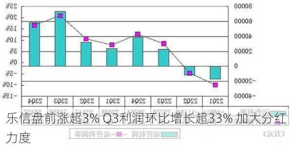 乐信盘前涨超3% Q3利润环比增长超33% 加大分红力度