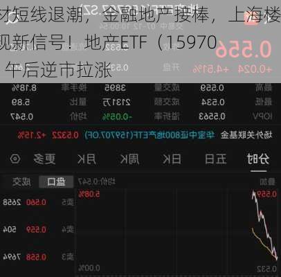 题材短线退潮，金融地产接棒，上海楼市现新信号！地产ETF（159707）午后逆市拉涨