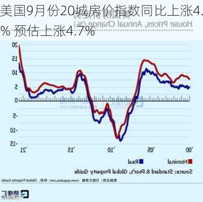 美国9月份20城房价指数同比上涨4.6% 预估上涨4.7%