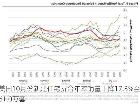 美国10月份新建住宅折合年率销量下降17.3%至61.0万套