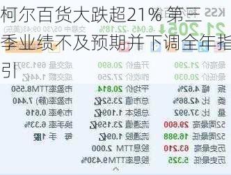 柯尔百货大跌超21% 第三季业绩不及预期并下调全年指引