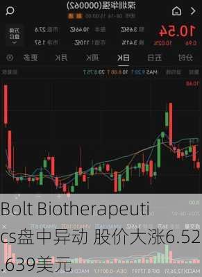 Bolt Biotherapeutics盘中异动 股价大涨6.52%报0.639美元