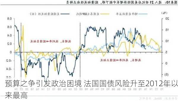 预算之争引发政治困境 法国国债风险升至2012年以来最高