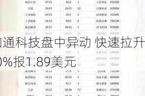 亿咖通科技盘中异动 快速拉升5.00%报1.89美元