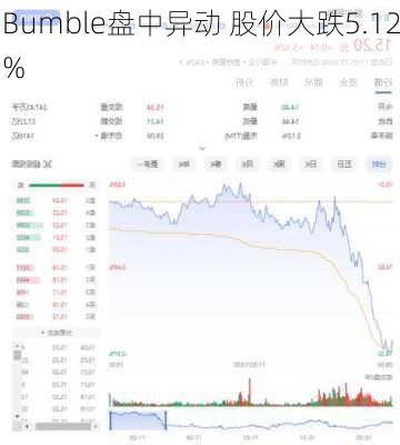 Bumble盘中异动 股价大跌5.12%