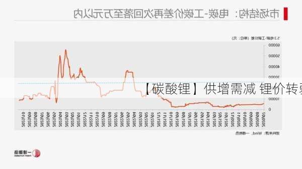 【碳酸锂】供增需减 锂价转弱