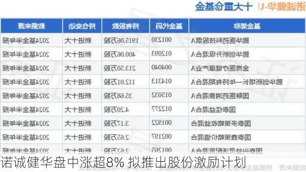 诺诚健华盘中涨超8% 拟推出股份激励计划