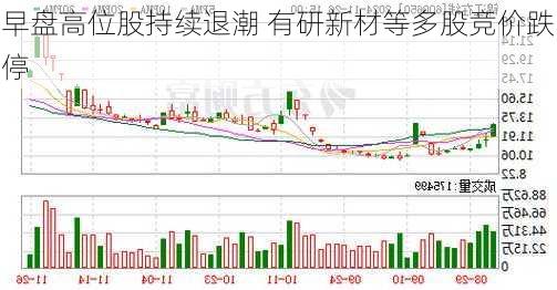 早盘高位股持续退潮 有研新材等多股竞价跌停