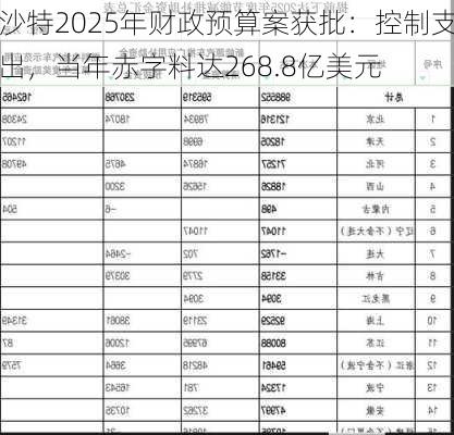 沙特2025年财政预算案获批：控制支出，当年赤字料达268.8亿美元