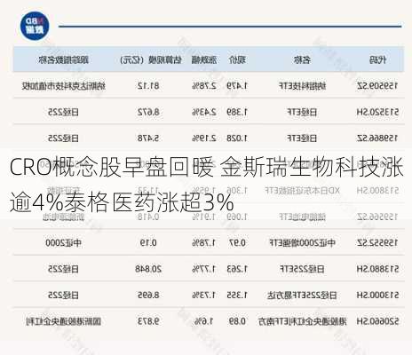 CRO概念股早盘回暖 金斯瑞生物科技涨逾4%泰格医药涨超3%