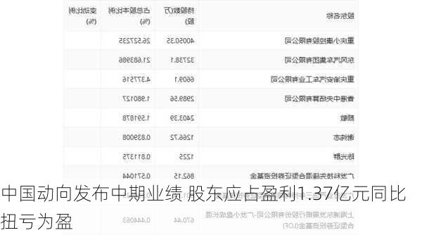 中国动向发布中期业绩 股东应占盈利1.37亿元同比扭亏为盈