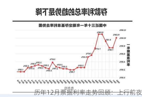 历年12月票据利率走势回顾：上行前夜