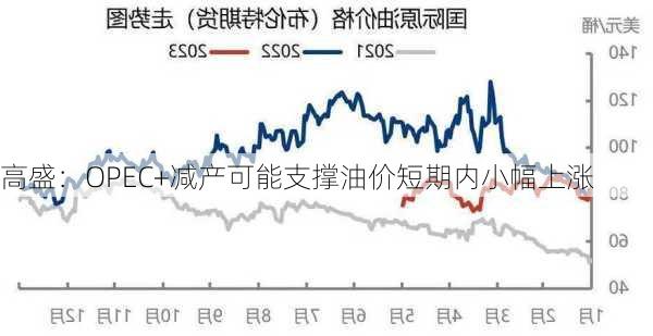 高盛：OPEC+减产可能支撑油价短期内小幅上涨