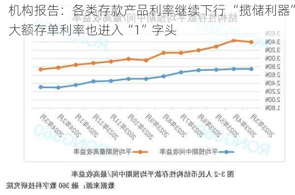 机构报告：各类存款产品利率继续下行 “揽储利器”大额存单利率也进入“1”字头