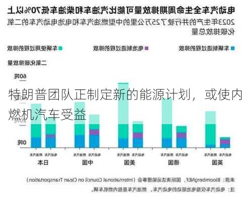 特朗普团队正制定新的能源计划，或使内燃机汽车受益