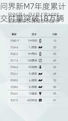 问界新M7年度累计交付量突破18万辆