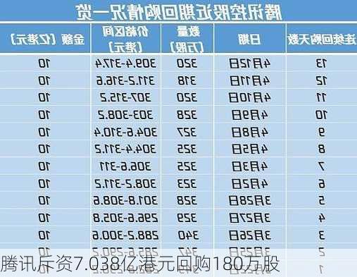 腾讯斥资7.038亿港元回购180万股