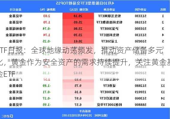 ETF日报：全球地缘动荡频发，推动资产储备多元化，黄金作为安全资产的需求持续提升，关注黄金基金ETF