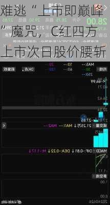 难逃“上市即巅峰”魔咒，C红四方上市次日股价腰斩