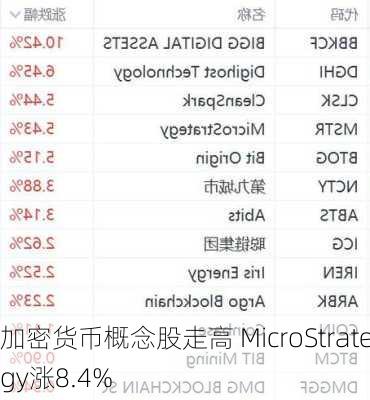 加密货币概念股走高 MicroStrategy涨8.4%