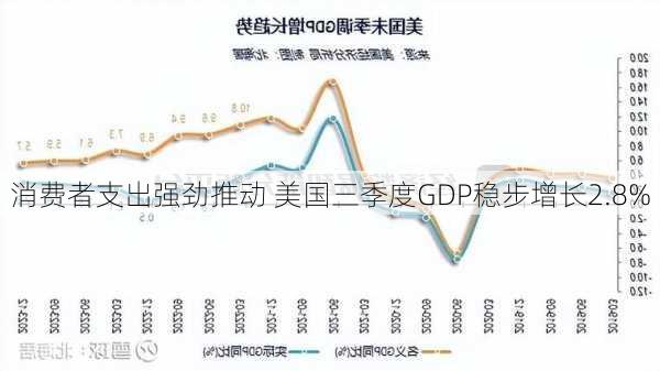 消费者支出强劲推动 美国三季度GDP稳步增长2.8%