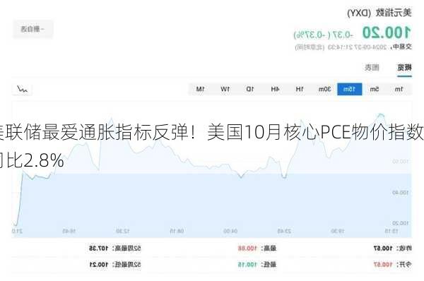 美联储最爱通胀指标反弹！美国10月核心PCE物价指数同比2.8%