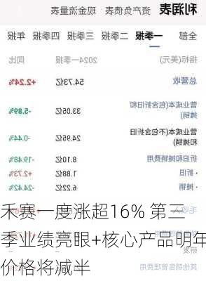 禾赛一度涨超16% 第三季业绩亮眼+核心产品明年价格将减半