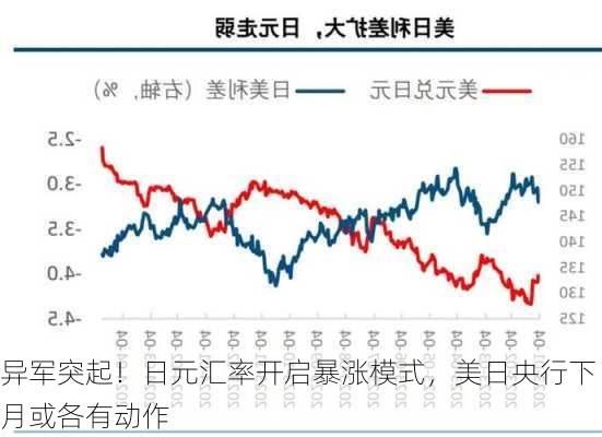 异军突起！日元汇率开启暴涨模式，美日央行下月或各有动作