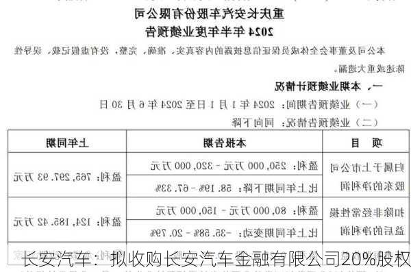 长安汽车：拟收购长安汽车金融有限公司20%股权