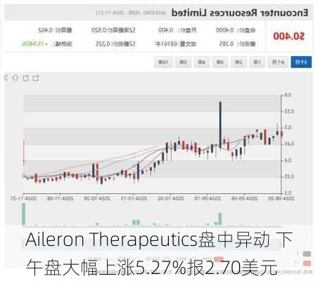 Aileron Therapeutics盘中异动 下午盘大幅上涨5.27%报2.70美元