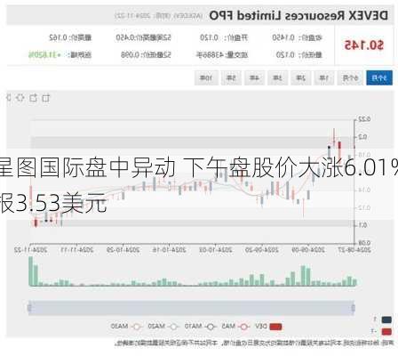 星图国际盘中异动 下午盘股价大涨6.01%报3.53美元