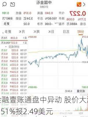 金融壹账通盘中异动 股价大涨5.51%报2.49美元