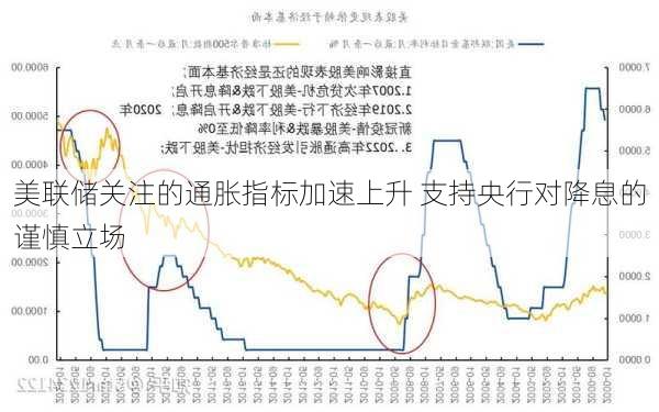 美联储关注的通胀指标加速上升 支持央行对降息的谨慎立场